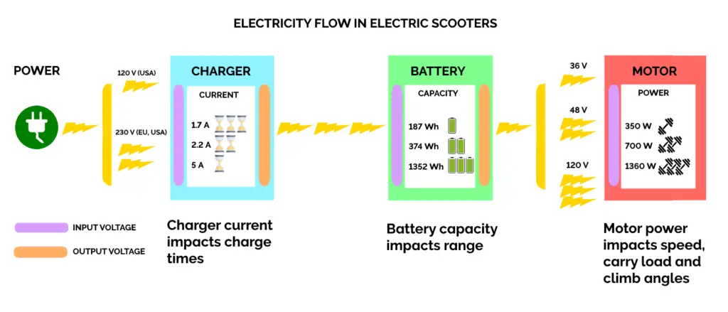 diagram of the flow of electricity in electric scooters from the power outlets all the way to the motor of the electric scooter