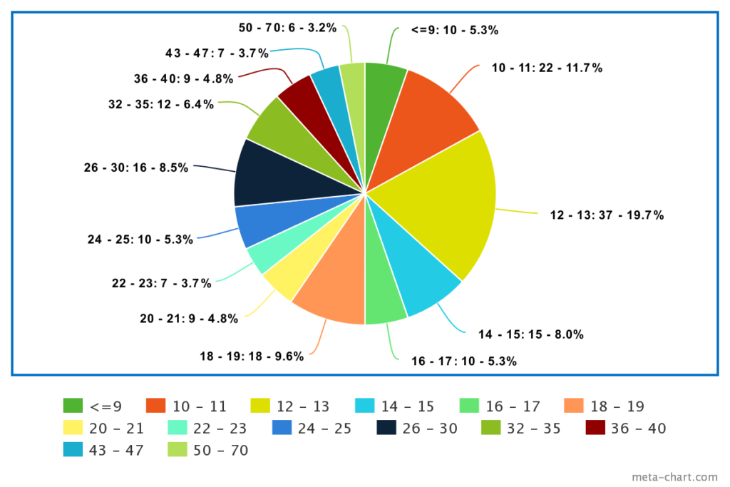 pie chart representation of the electric scooter weight categories and the number of scooters in each