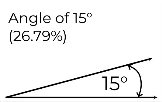 visual representation of a 15 degree climb angle