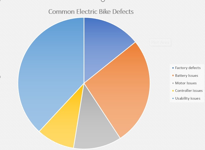 pie chart representation of the most common electric bike defects