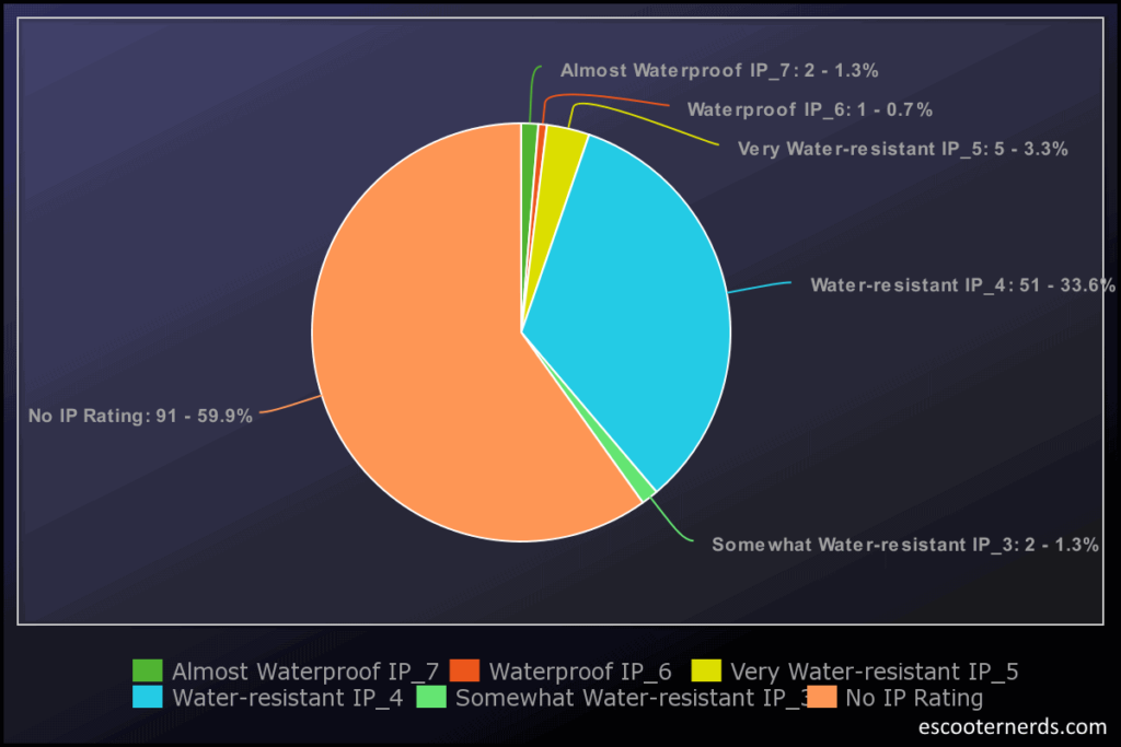 pie chart representation of how waterproof electric scooters are depending on their IP rating