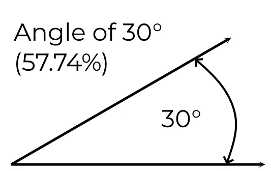 visual representation of a 30 degree climb angle
