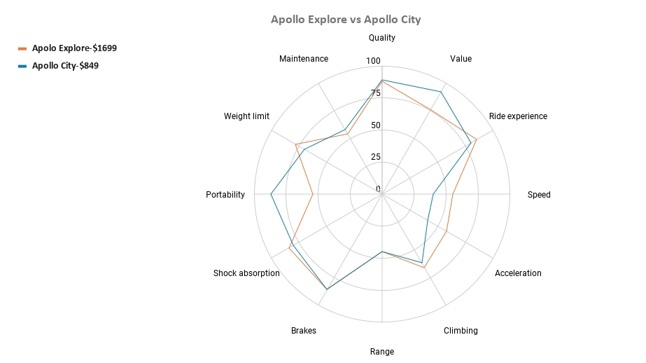Apollo Explore vs Apollo City