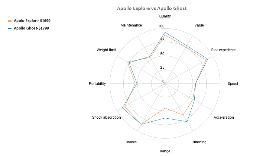 Apollo Explore vs Apollo Ghost