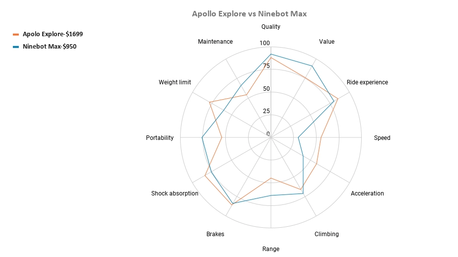 Apollo Explore vs Ninebot Max