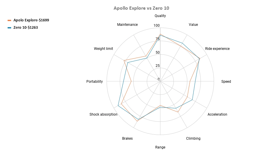 Apollo Explore vs Zero 10