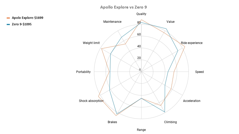 Apollo Explore vs Zero 9