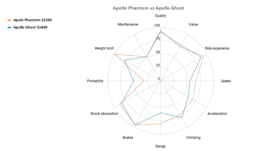 Apollo Phantom vs Apollo Ghost