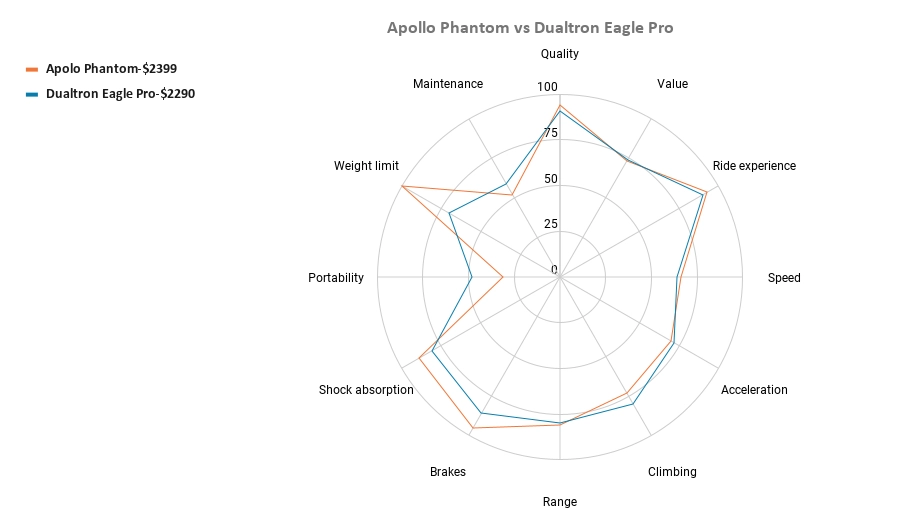 Apollo Phantom vs Dualtron Eagle Pro