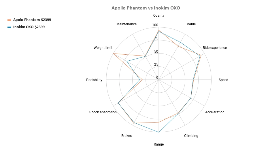Apollo Phantom vs Inokim OXO