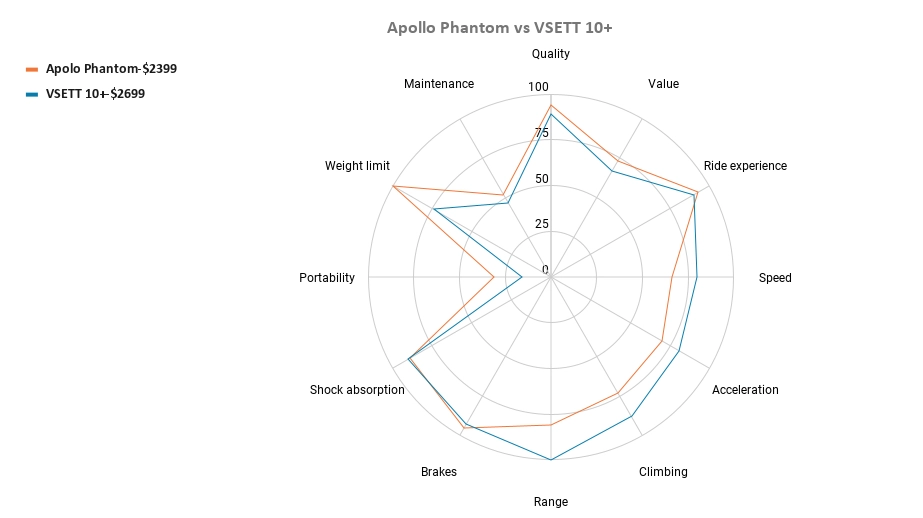 Apollo Phantom vs VSETT 10+