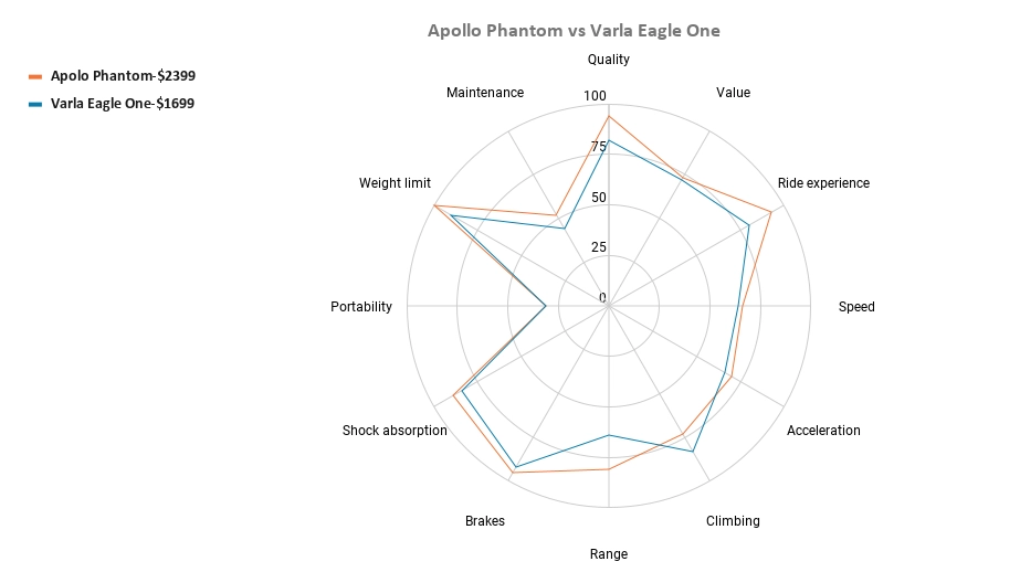 Apollo Phantom vs Varla Eagle One