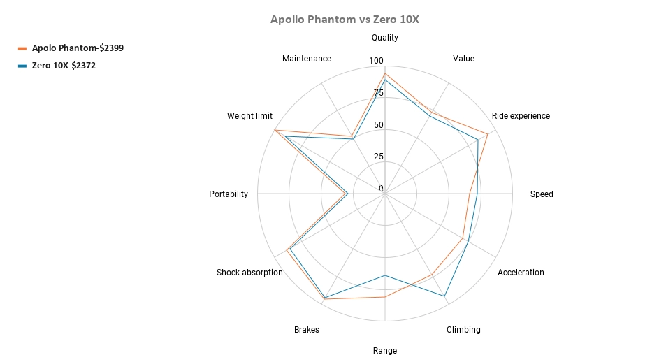 Apollo Phantom vs Zero 10X