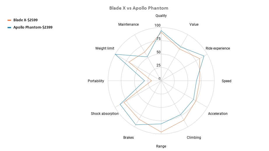 Blade X vs Apollo Phantom