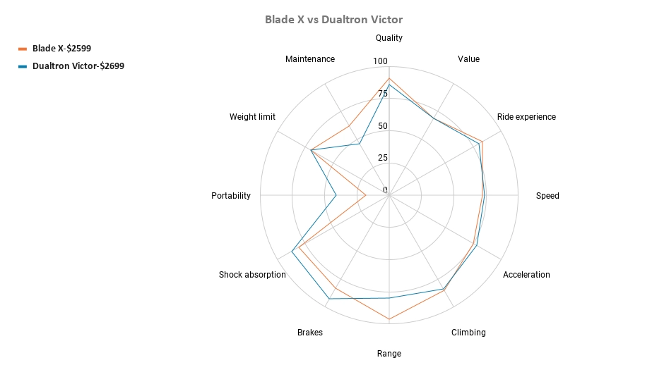 Blade X vs Dualtron Victor