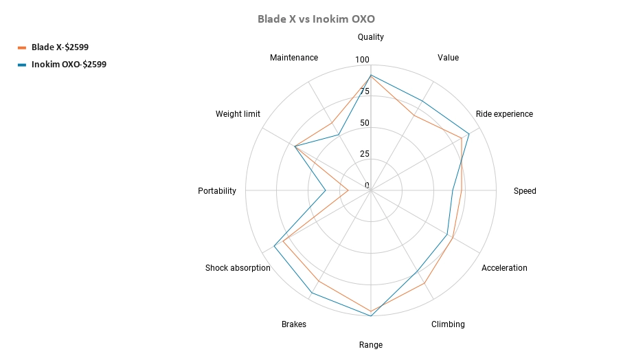 Blade X vs Inokim OXO