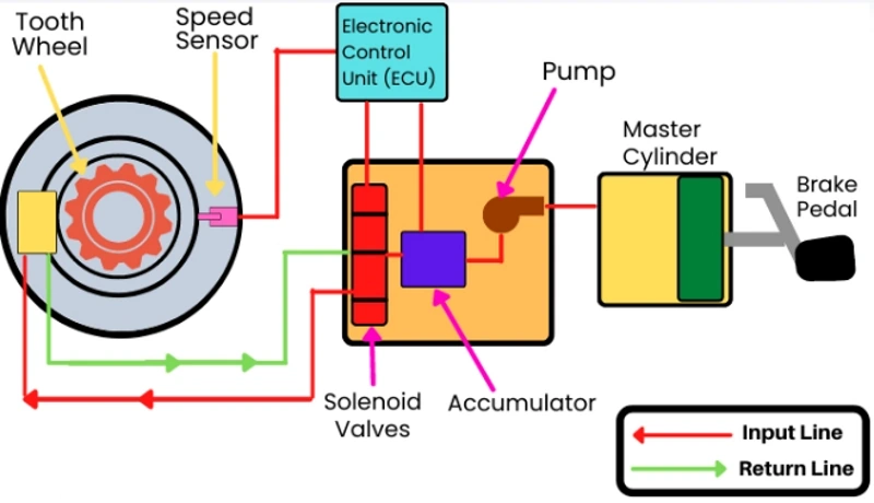 Diagram of an electric scooter ABS