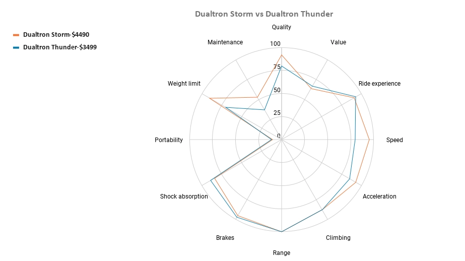 Dualtron Storm vs Dualtron Thunder