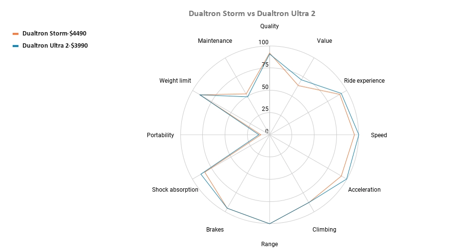 Dualtron Storm vs Dualtron Ultra 2