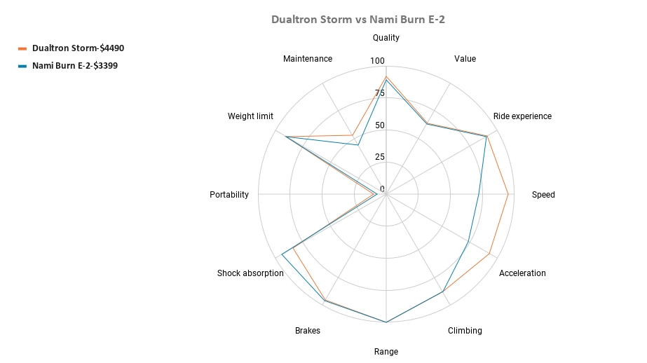 Dualtron Storm vs Nami Burn E-2
