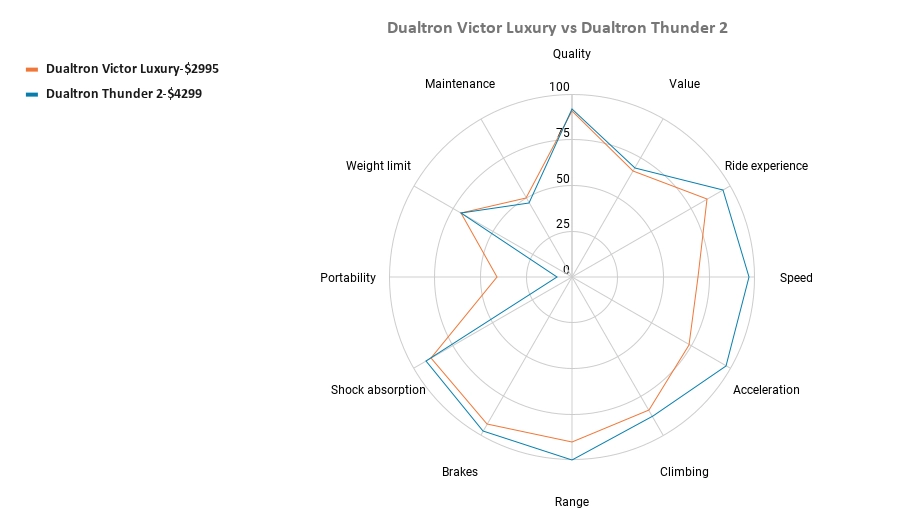 Dualtron Victor Luxury vs Dualtron Thunder 2