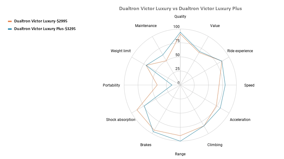 Dualtron Victor Luxury vs Dualtron Victor Luxury Plus