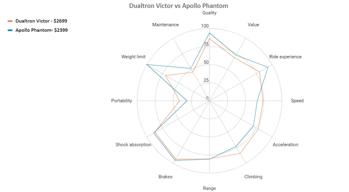 Dualtron Victor vs Apollo Phantom 