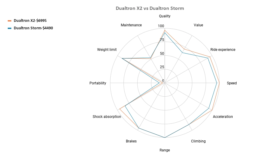 Dualtron X2 vs Dualtron Storm