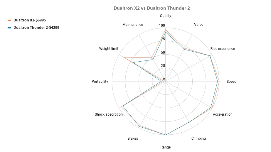 Dualtron X2 vs Dualtron Thunder 2