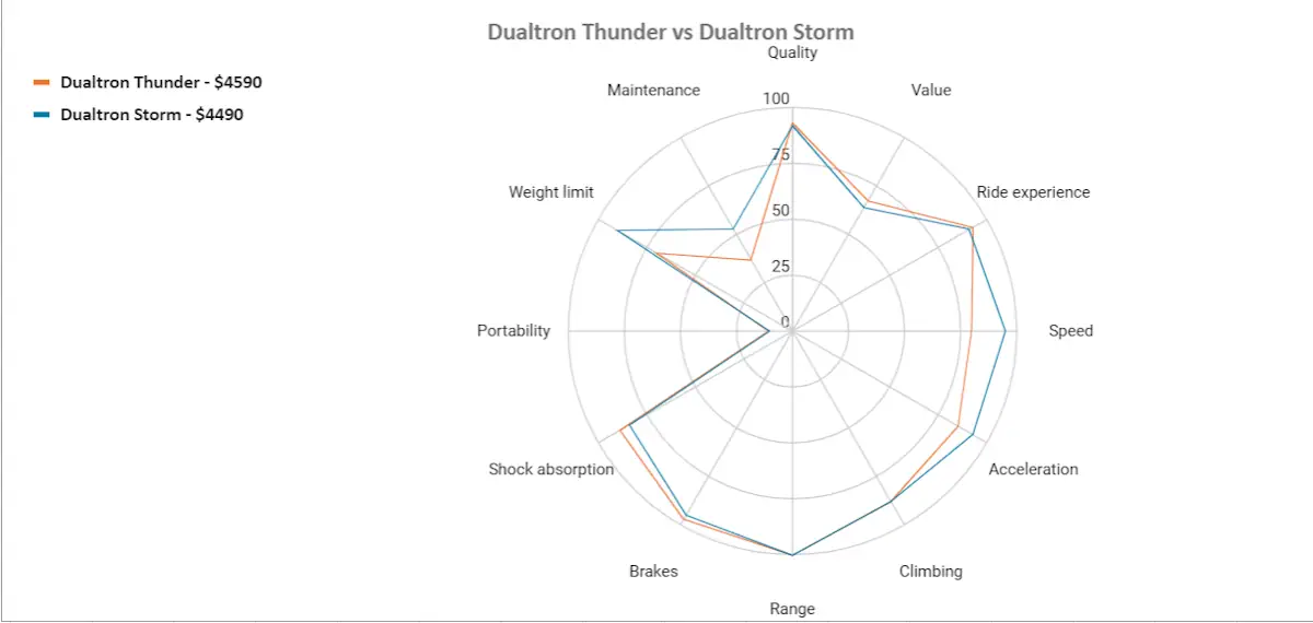 Dualtron thunder vs dualtron storm