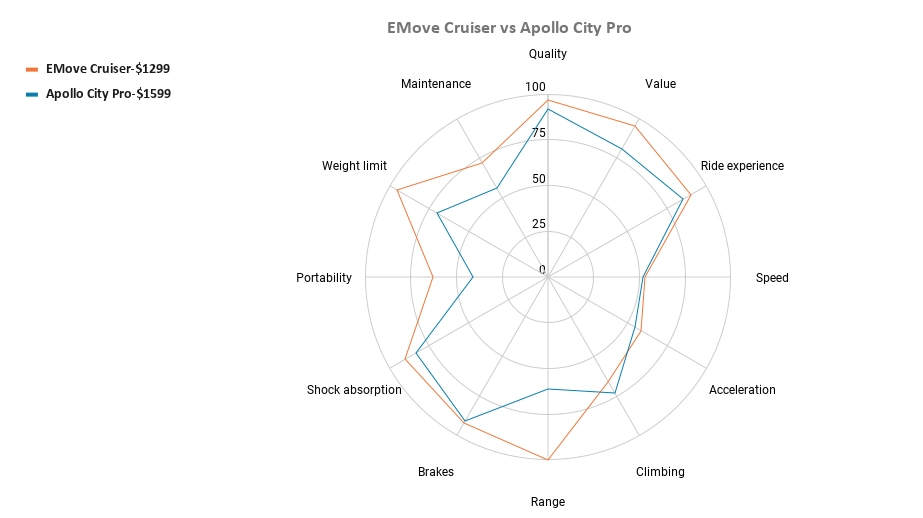 EMove Cruiser vs Apollo City Pro