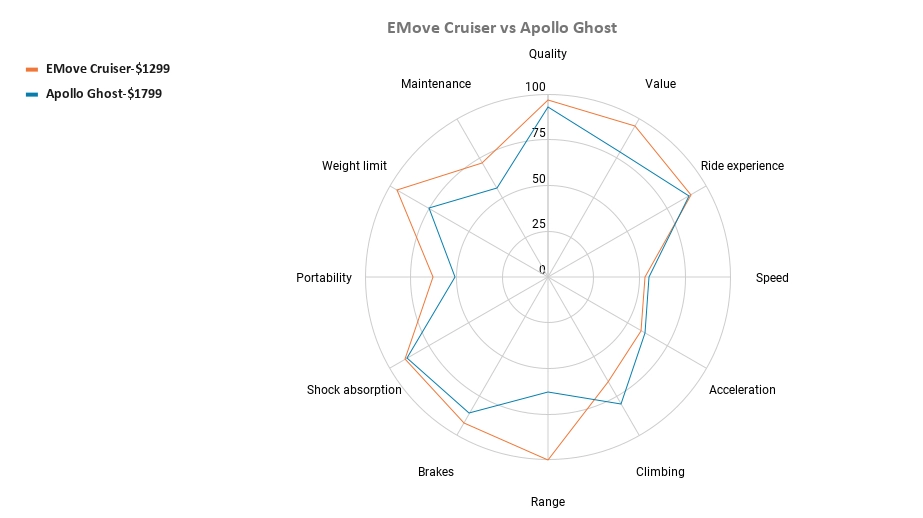 EMove Cruiser vs Apollo Ghost