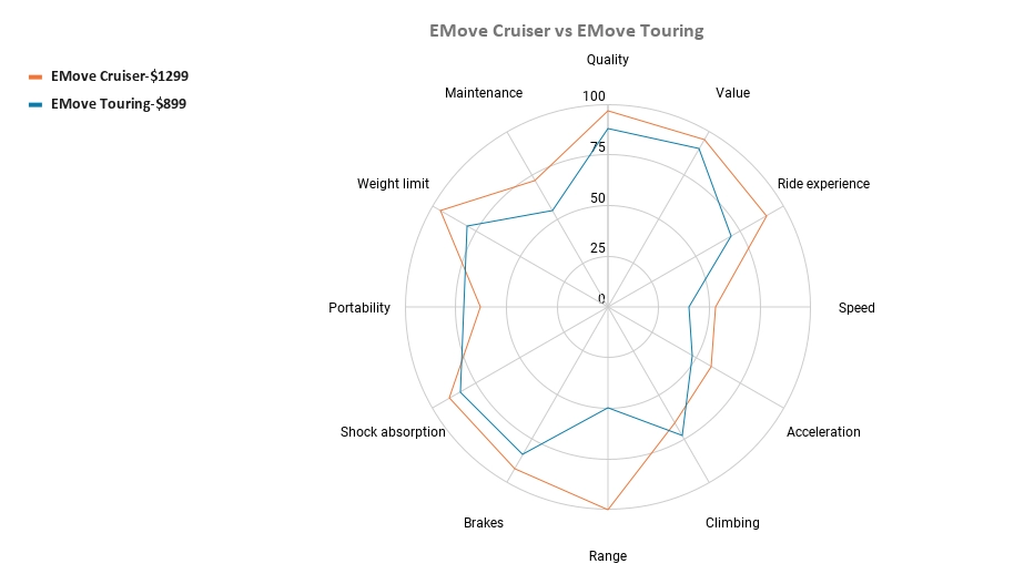 EMove Cruiser vs EMove Touring