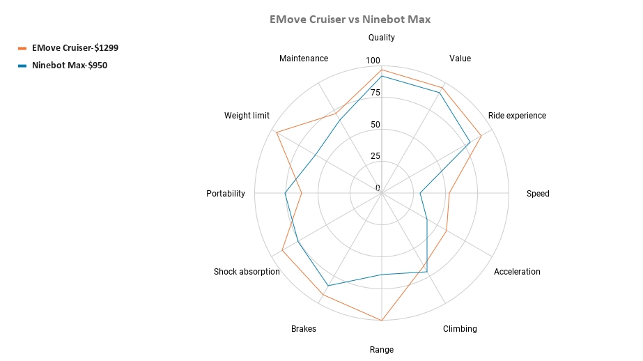 EMove Cruiser vs Ninebot Max