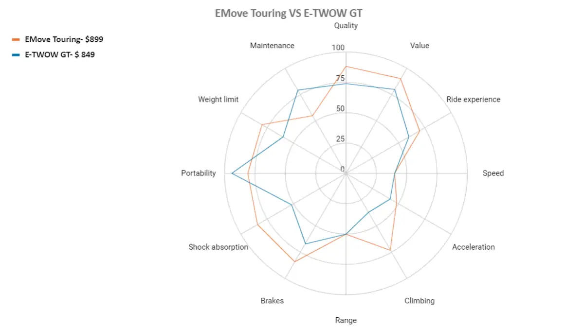 EMove touring vs E-TWOW GT