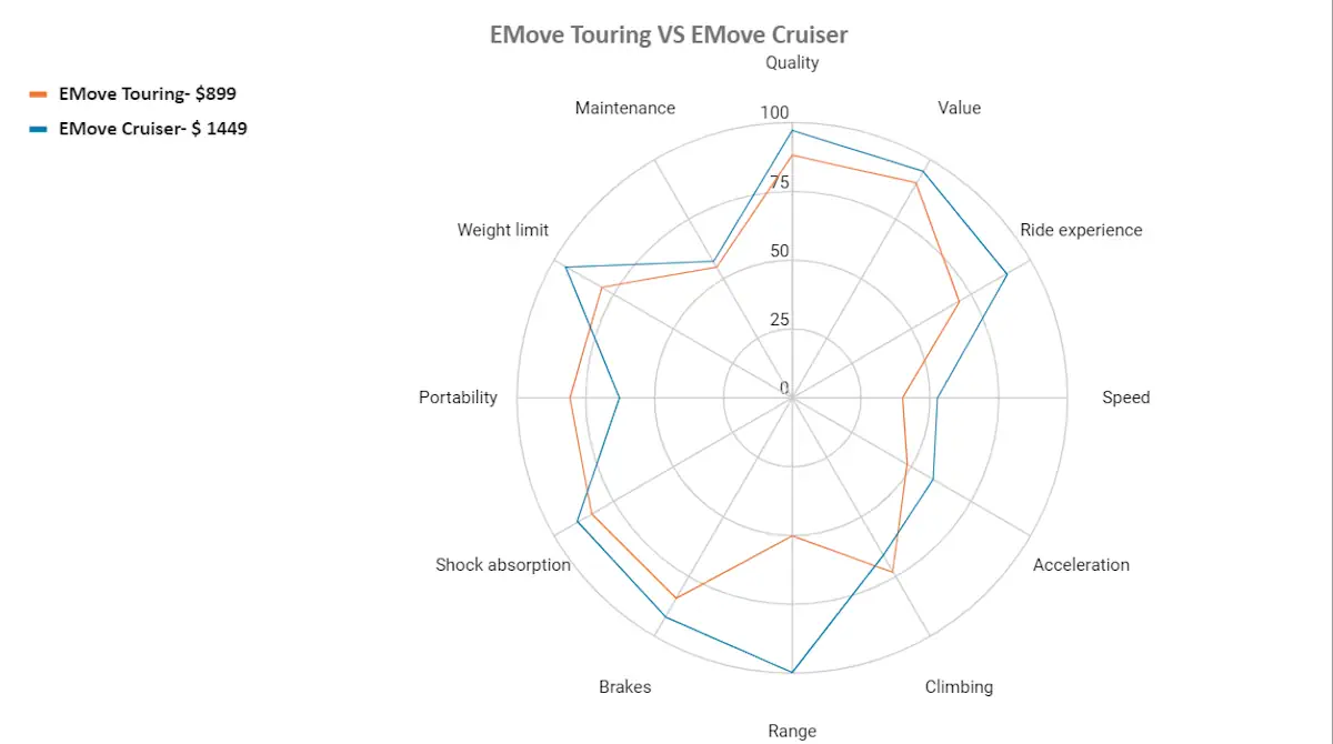 EMove touring vs EMove Cruiser