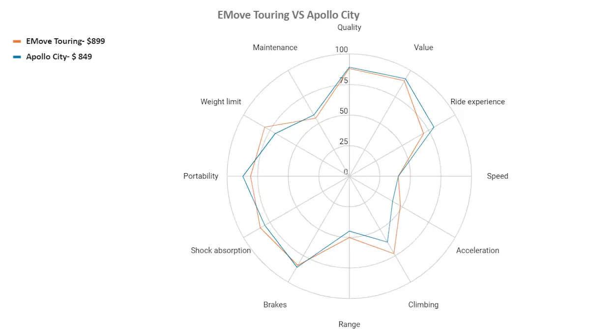 EMove touring vs apollo city