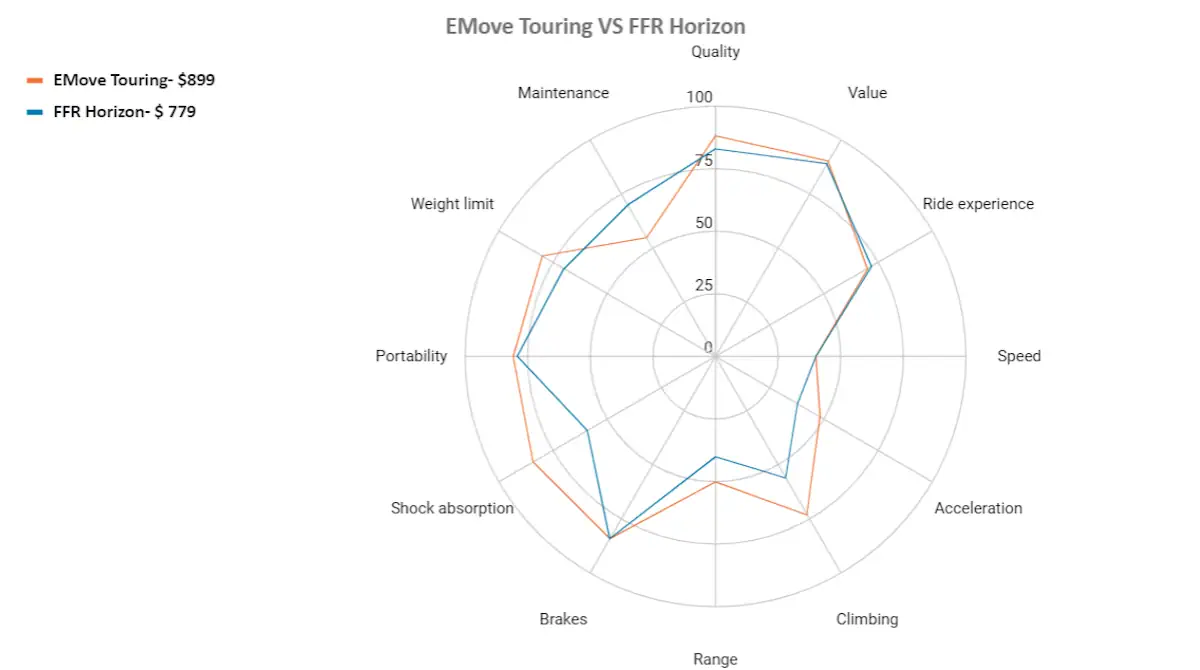 EMove touring vs ffr horizon