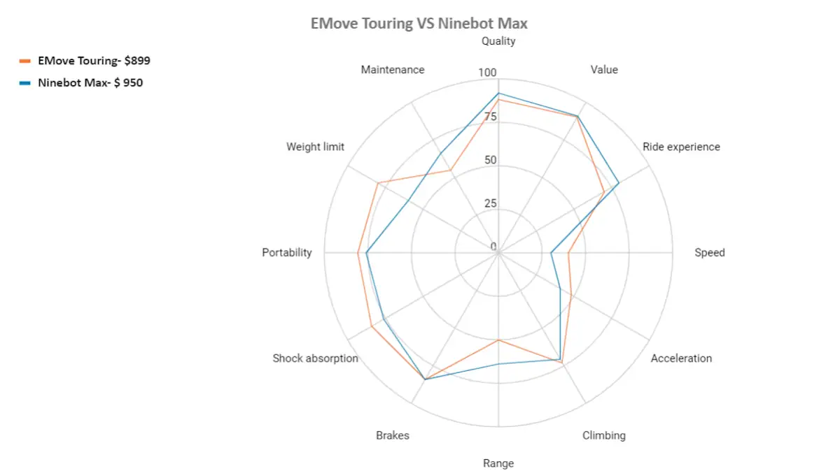 EMove touring vs ninebot max
