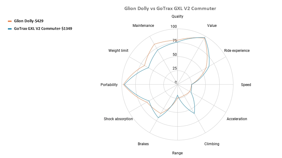 Glion Dolly vs GoTrax GXL V2 Commuter