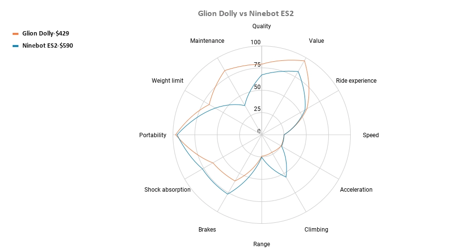 Glion Dolly vs Ninebot ES2