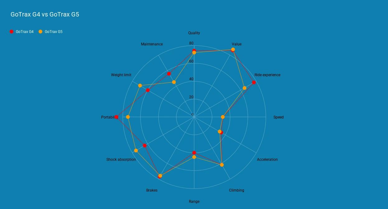 GoTrax G4 vs GoTrax G5 radar chart comparison