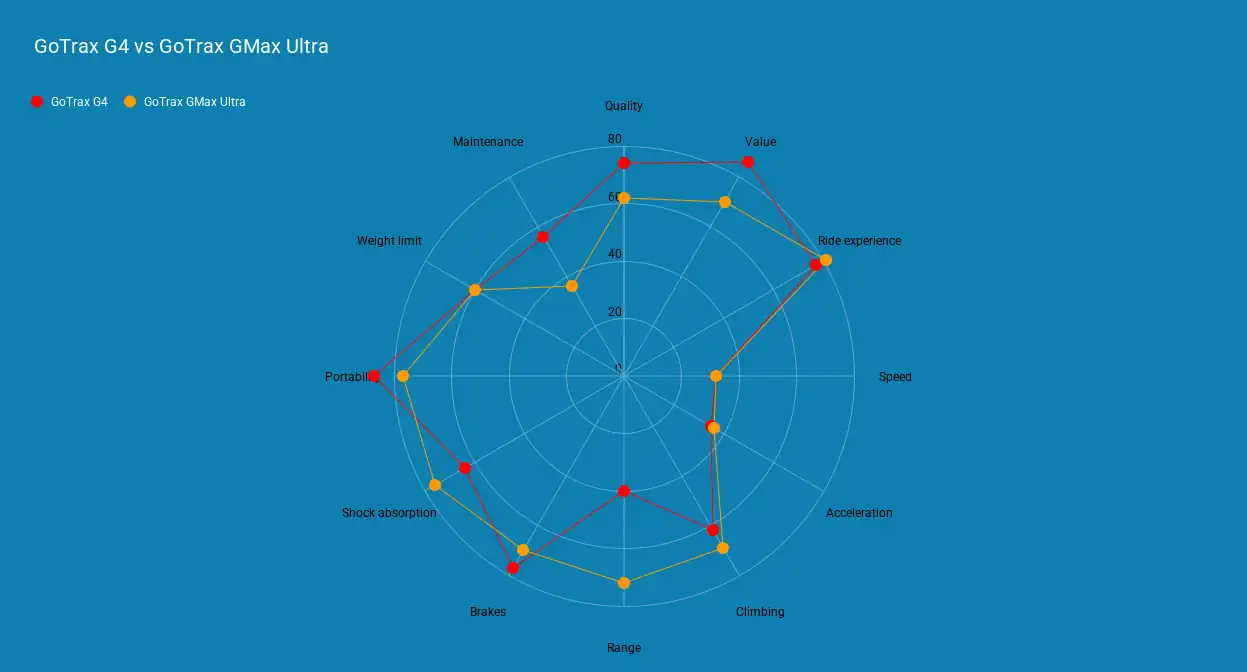 GoTrax G4 vs GoTrax GMax Ultra radar chart comparison
