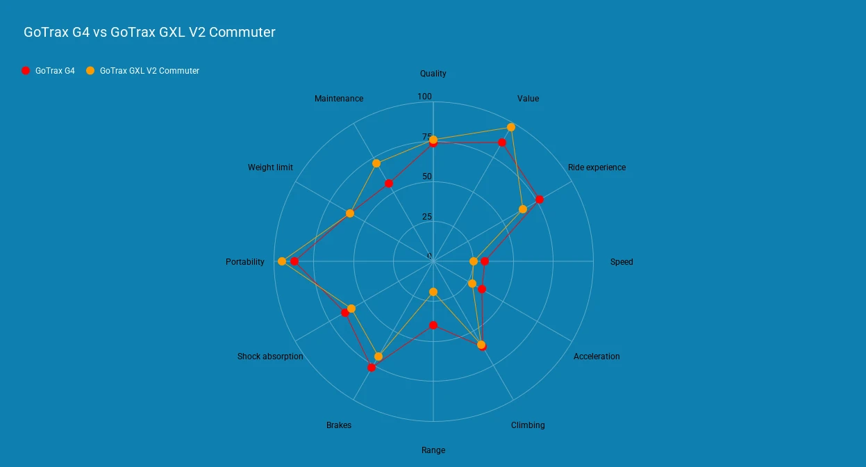 GoTrax G4 vs GoTrax GXL V2 Commuter radar chart comparison