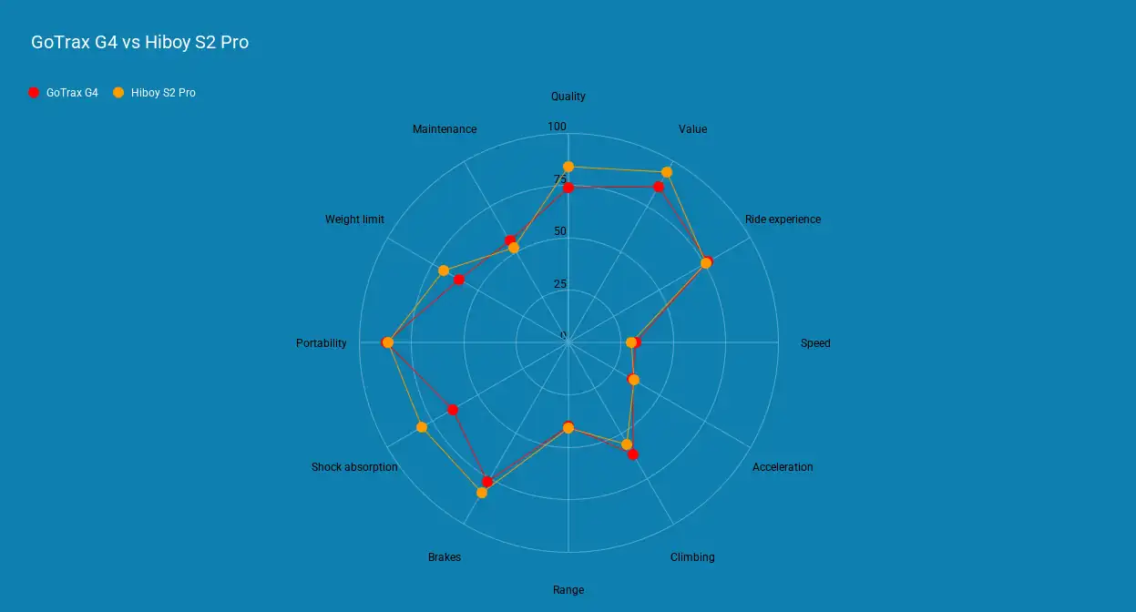 GoTrax G4 vs Hiboy S2 Pro radar chart comparison