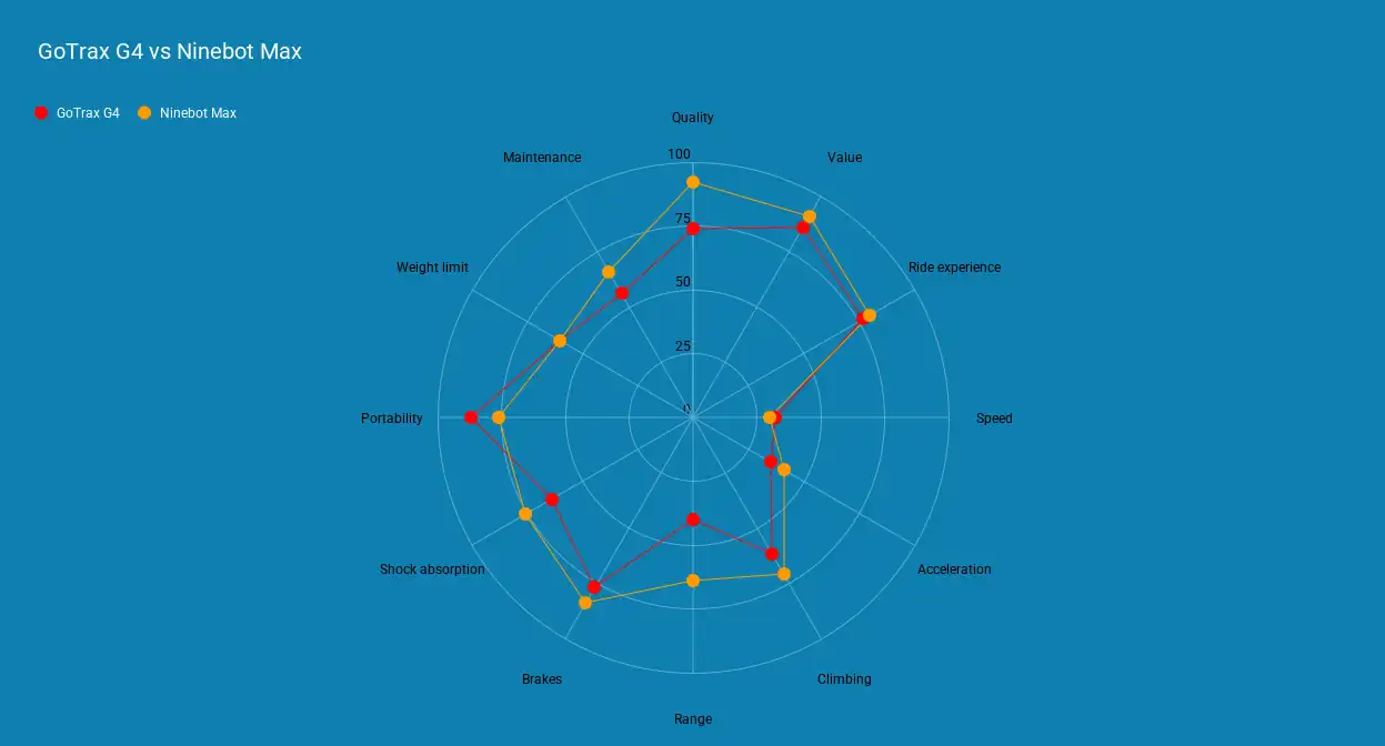 GoTrax G4 vs Ninebot Max radar chart comparison
