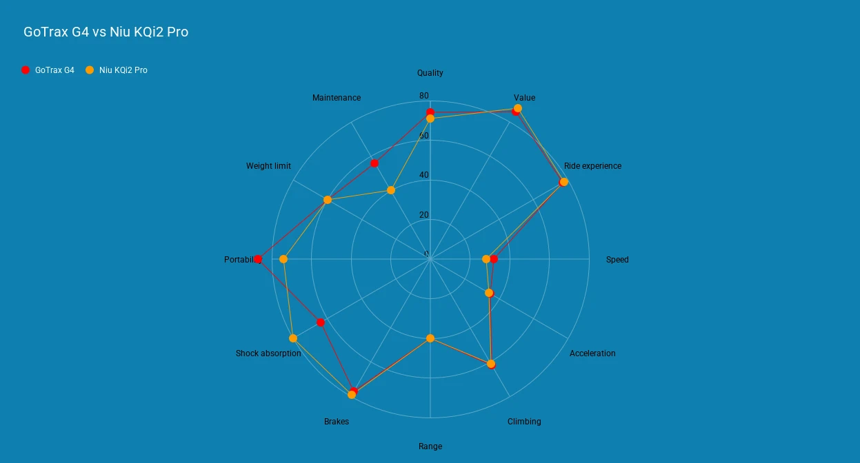 GoTrax G4 vs Niu KQi2 Pro radar chart comparison