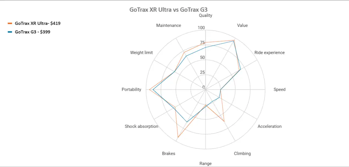 Gotrax xr ultra vs gotrax g3