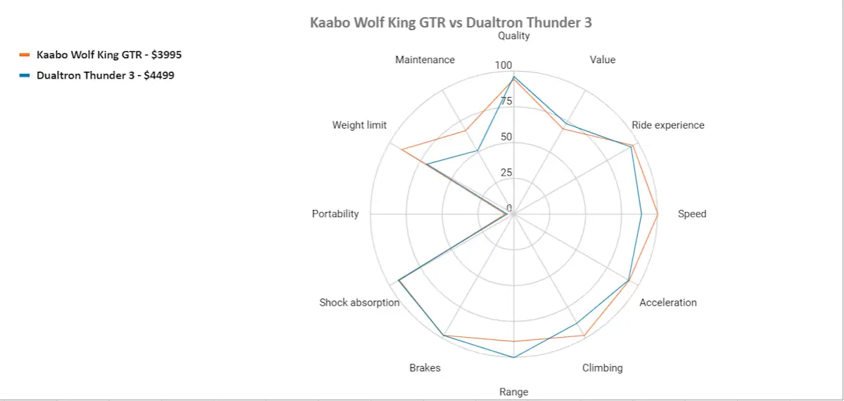 Kaabo Wolf King GTR VS dualtron thunder 3