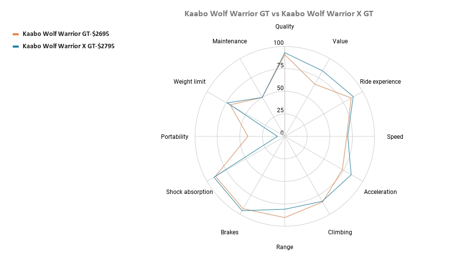 Kaabo Wolf Warrior GT vs Kaabo Wolf Warrior X GT